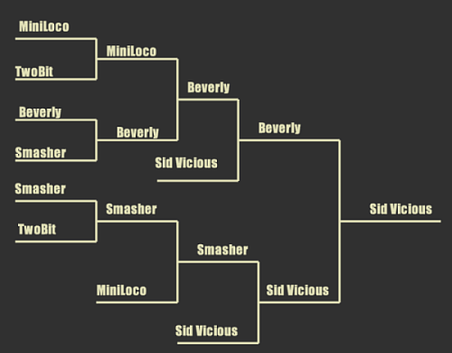 Mini Sumo Chart